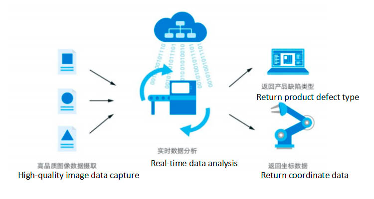 AI Detector Detection Basic Process